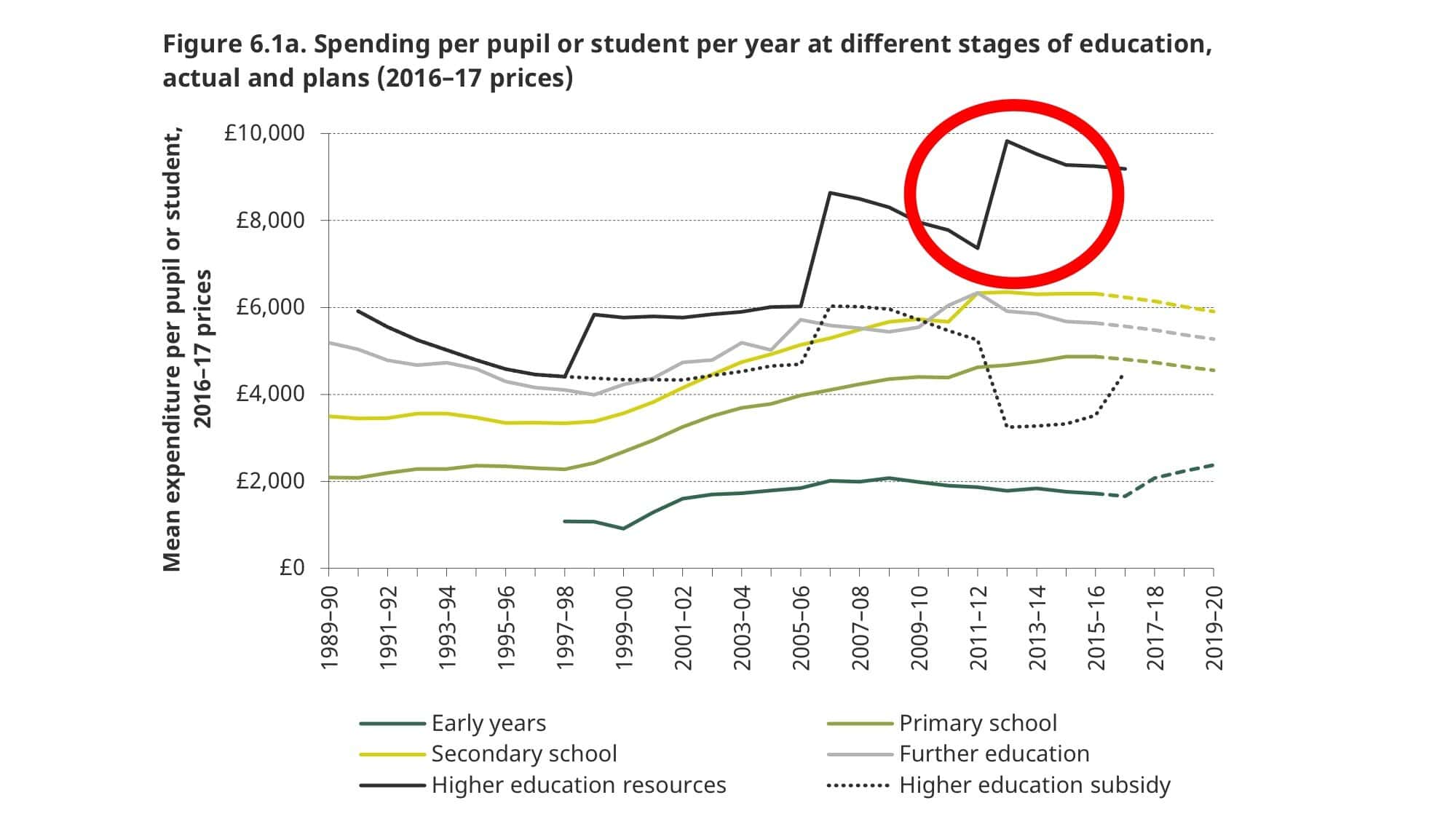 Education Spending Across The Age Range Hepi 