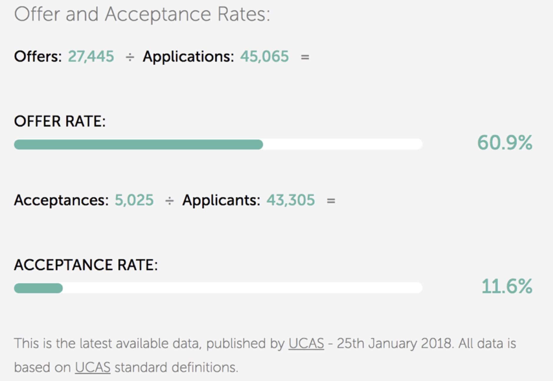 Google Searches For University Acceptance Rates Increased 714 In It Suggests People Are Trying To Keep Their Options Open For As Long Possible Yet Google Data Show They Rarely Search University Offer Rate