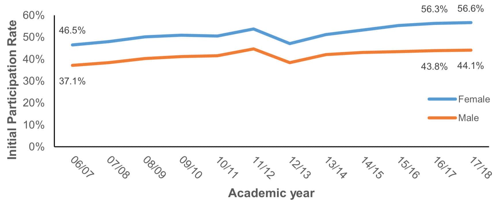 Mind the gap: gender differences in higher education - HEPI