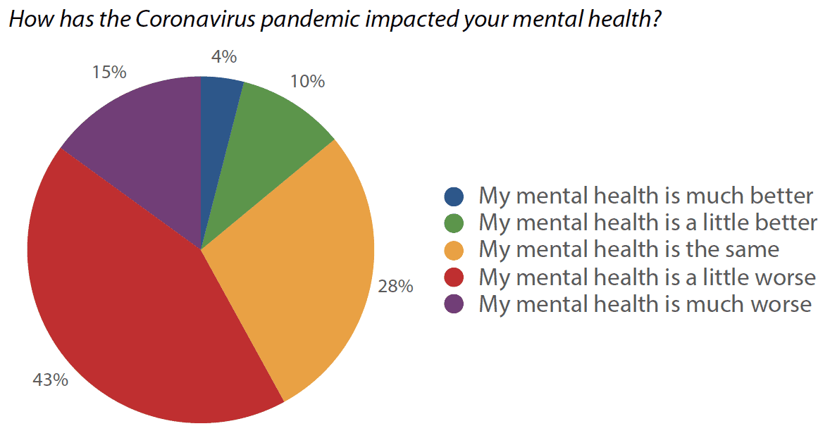 New poll finds a decline in student mental health but growing