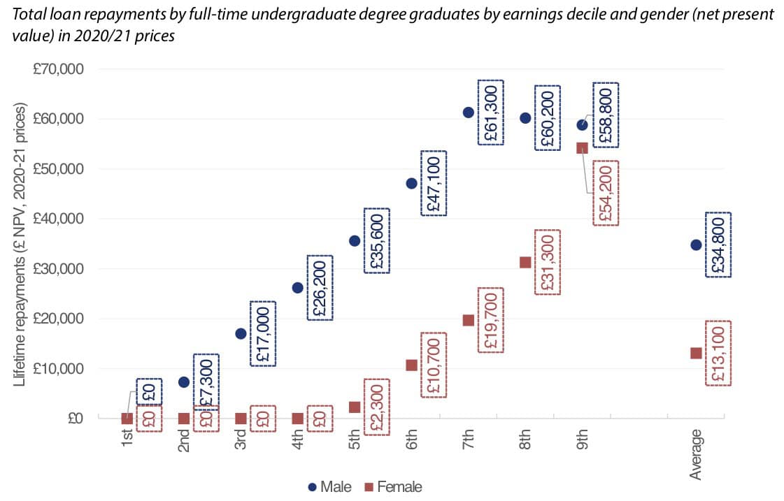 reducing-the-student-loan-repayment-threshold-to-under-20-000-would