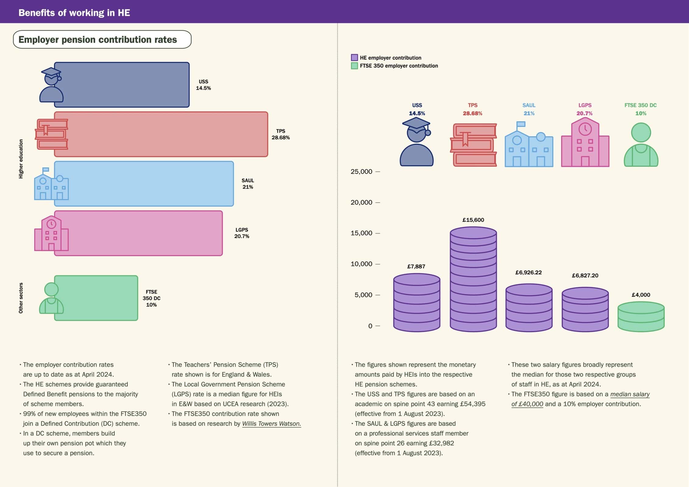 UCEA chart showing pension contributions in UK higher education