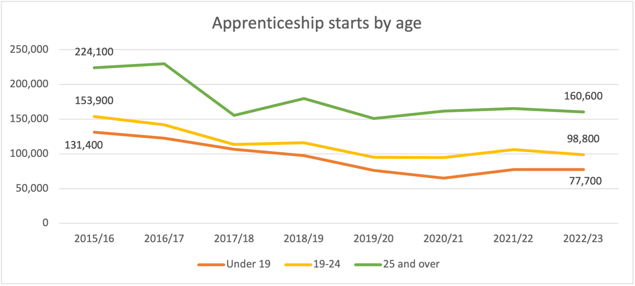 Degree apprenticeships and the lifelong learning entitlement; The HE ...